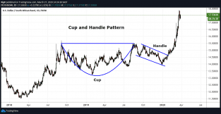 The Cup and Handle Chart Pattern (Trading Guide)