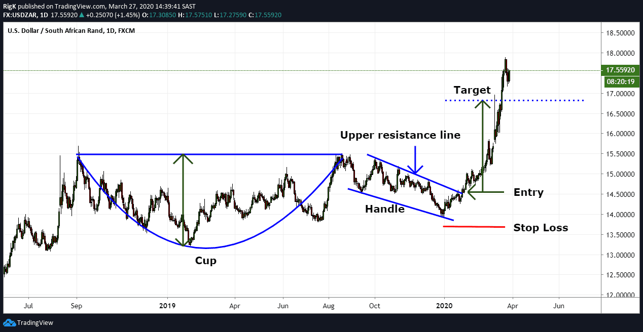 Cup and Handle Chart Pattern: How to Identify and Trade it