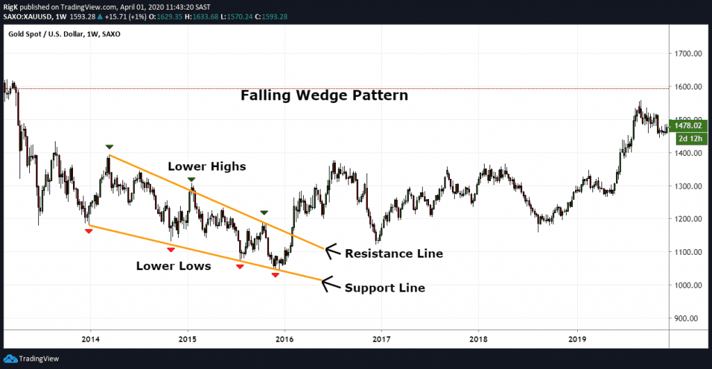 measured move of a falling wedge