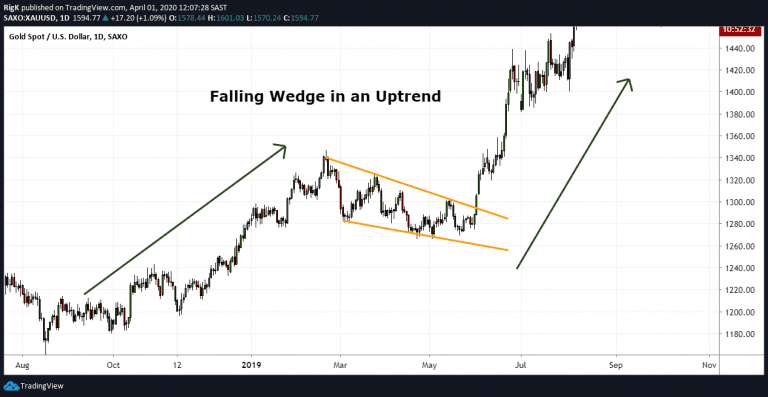 ascending falling wedge pattern