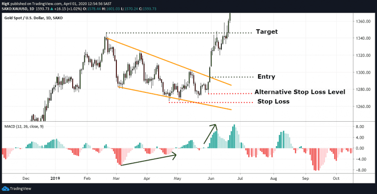 The Falling Wedge Pattern | Explained With Examples