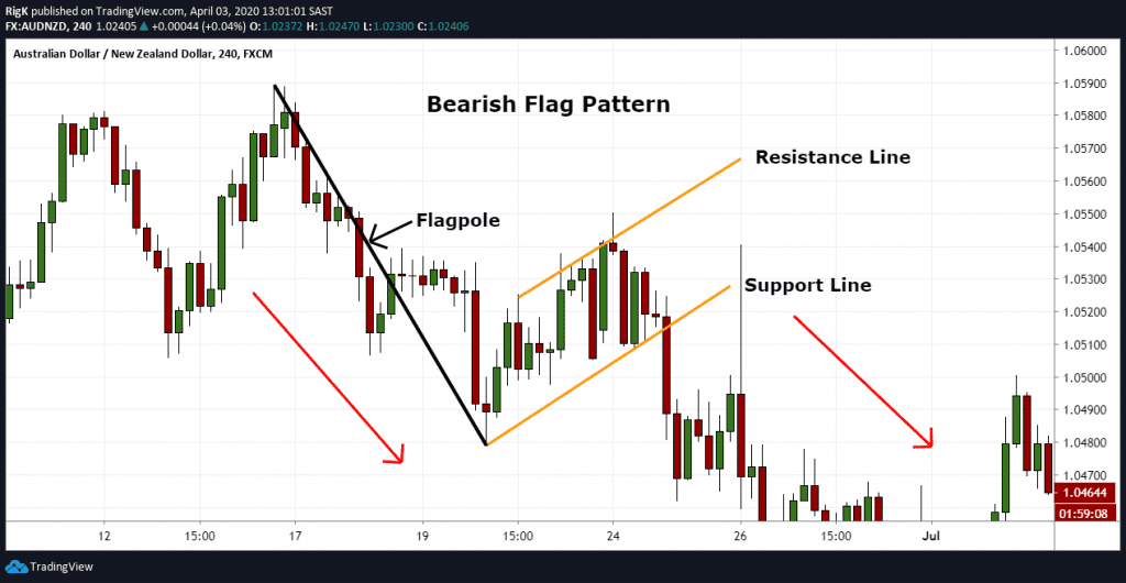 Flag Pattern Full Trading Guide with Examples