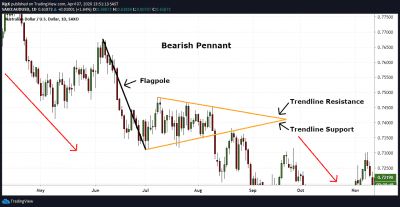 Pennant Chart Patterns | Definition & Examples - AskTraders.com