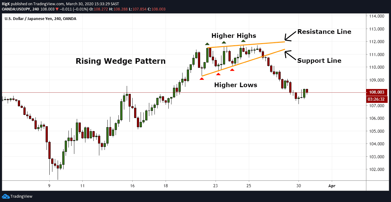 rising wedge pattern target
