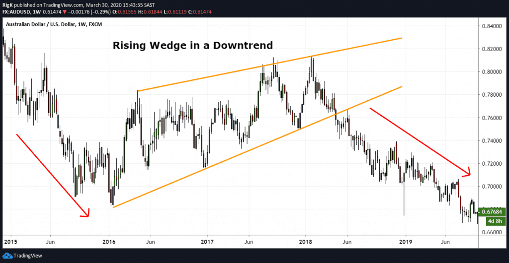 rising wedge reversal pattern