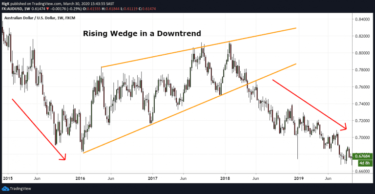 rising wedge pattern bull market