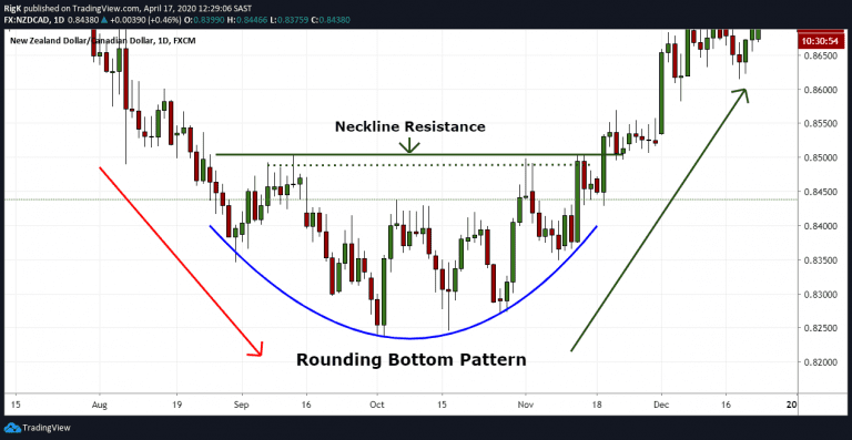 The Rounding Bottom Pattern | Definition & Examples (2023)