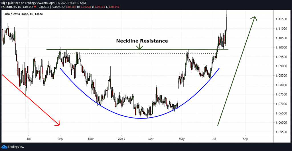 The Rounding Bottom Pattern Definition & Examples (2023)