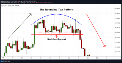 The Rounding Top Chart Pattern (Explained With Examples)