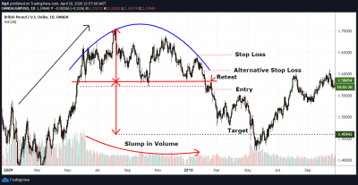 The Rounding Top Chart Pattern (Explained With Examples)