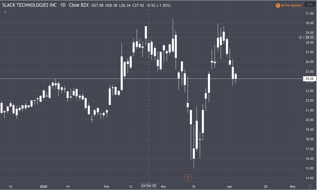 slack stock price graph