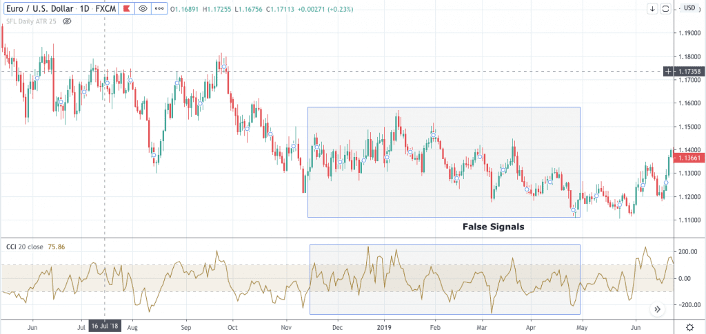 Commodity Channel Index | Example & How To Use (2024 Guide)