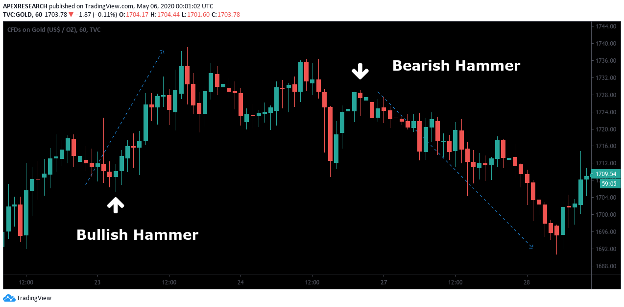 Hammer Candlestick Example How To Use 2024