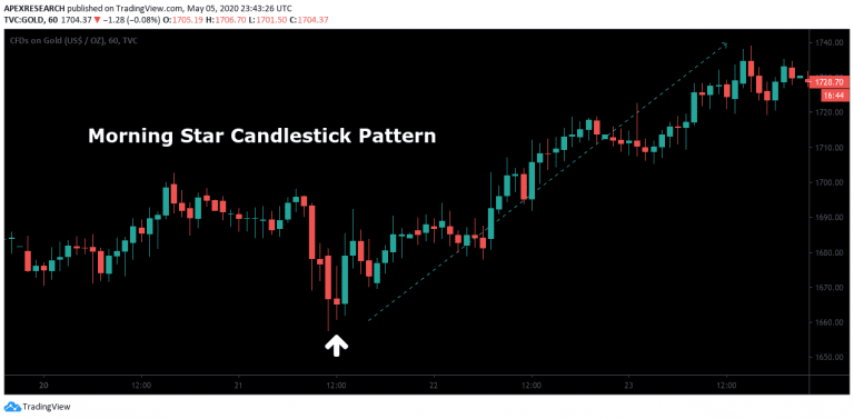 Morning Star Candlestick Example And How To Use 2025