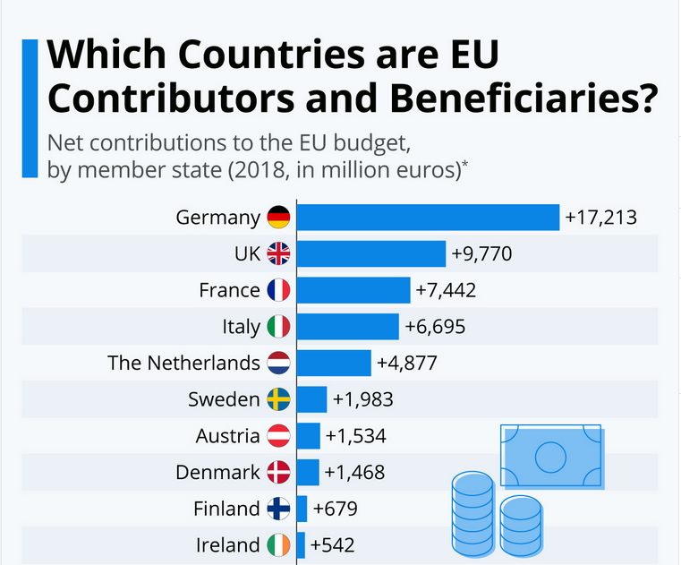 Budget country. Страны доноры и страны реципиенты ЕС. Бюджеты стран Евросоюза. Основные доноры Евросоюза. Дотационные государства ЕС.