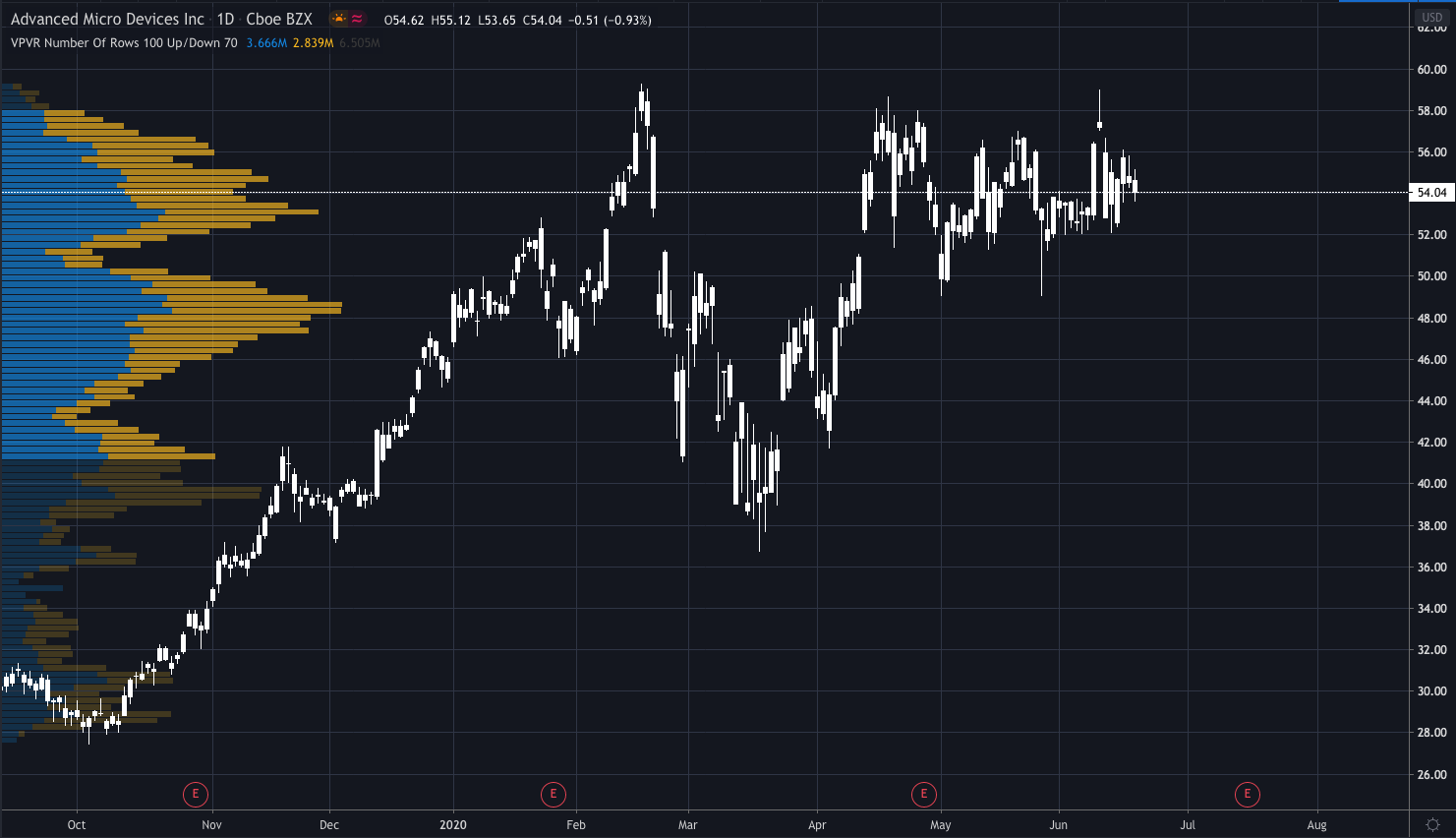 AMD Stock Price Unmoved After Announcing SK Gaming Partnership