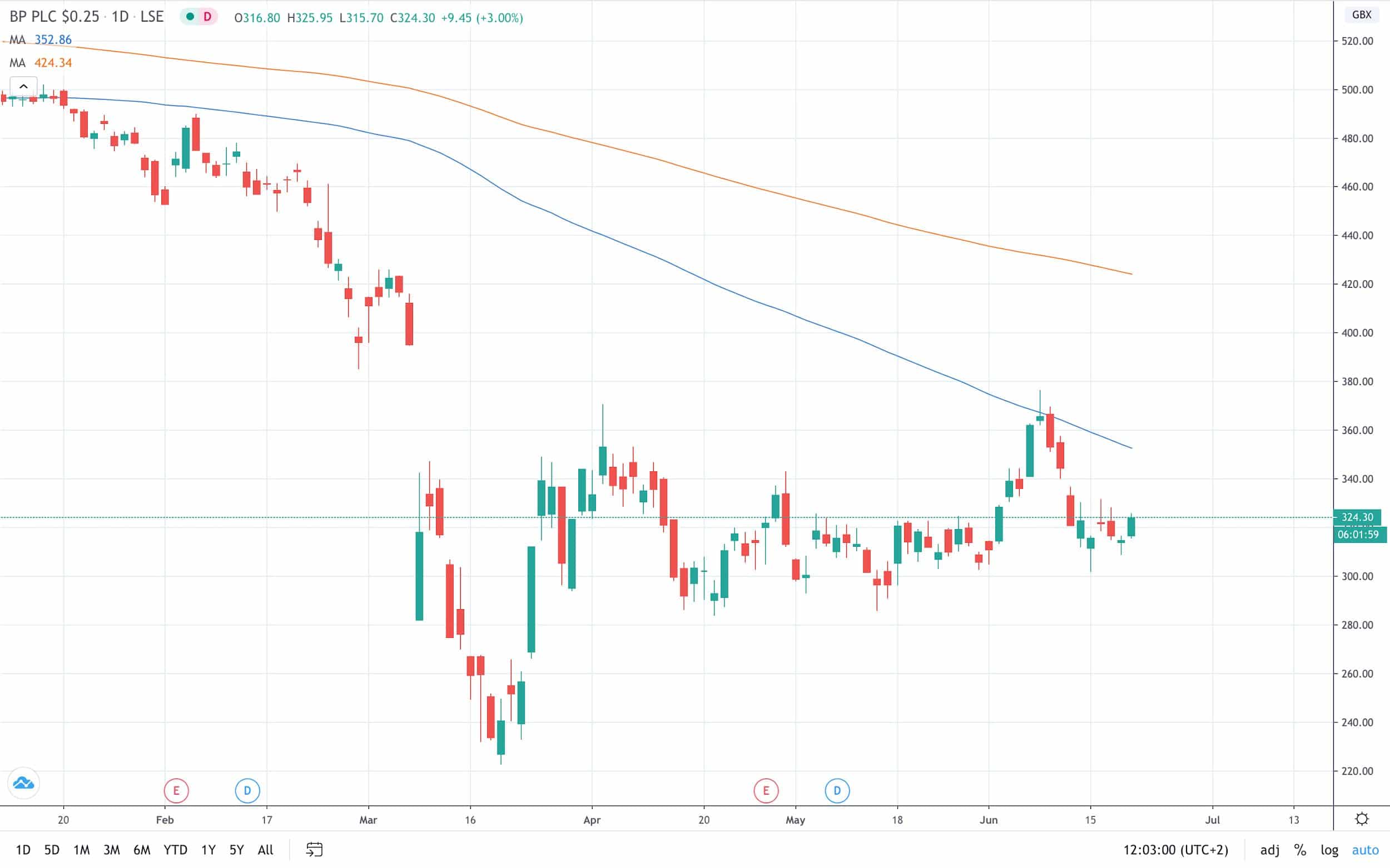 Share Price For Bp