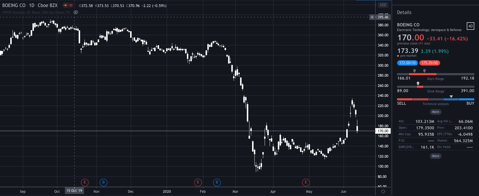 Boeing Stock History Chart