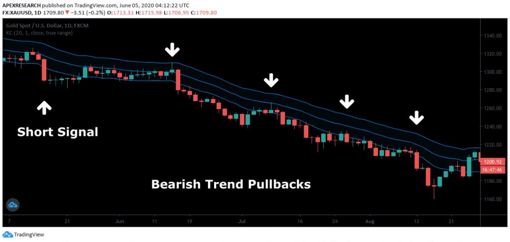 Keltner Channel - Technical Indicator (2024 Guide)