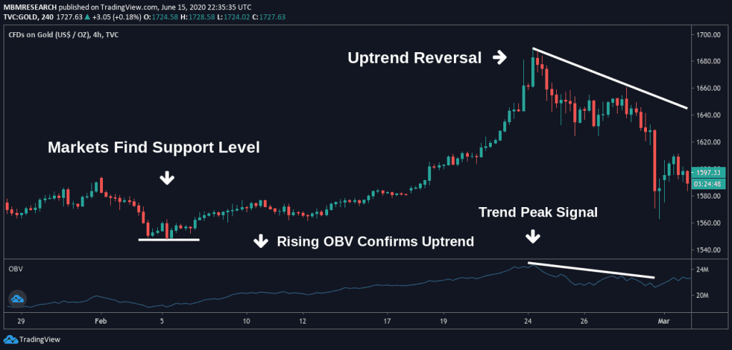 How to use obv indicator for cryptocurrency micropayment bitcoins