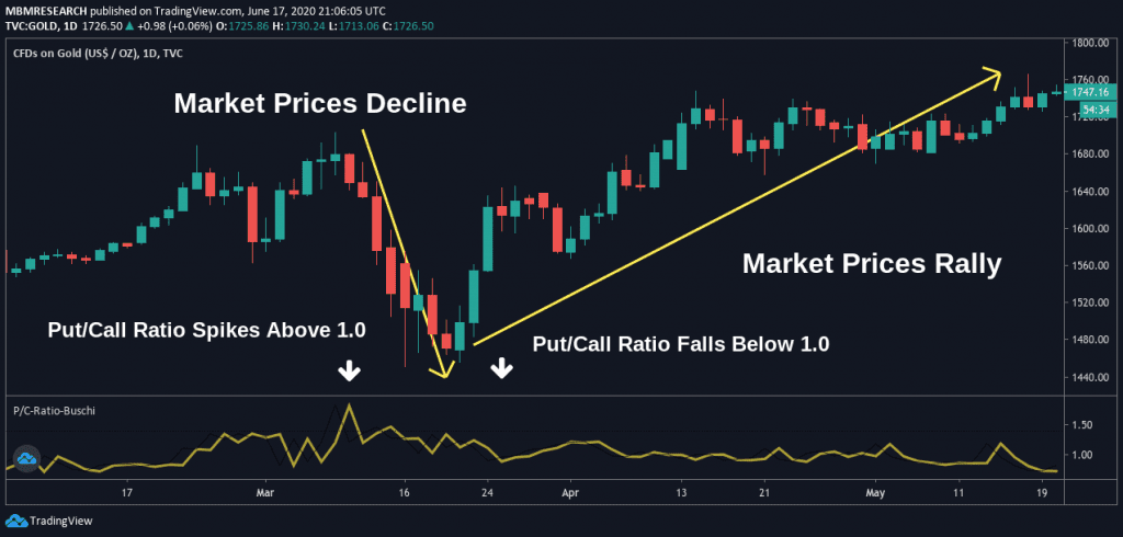 Historical Put Call Ratio Data