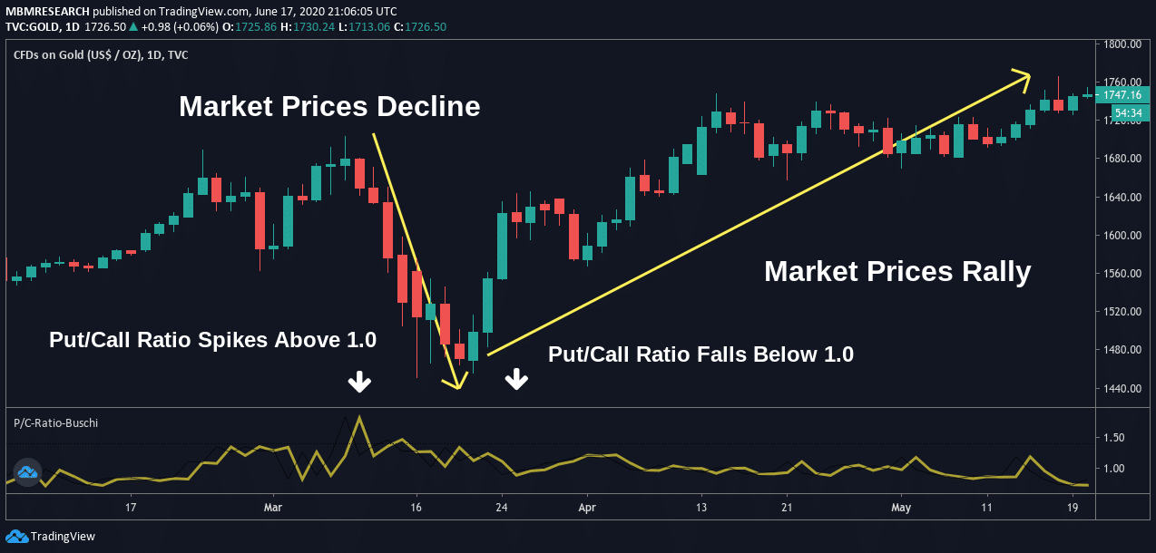 Put Call Ratio PCR How To Use It 2023 Guide 