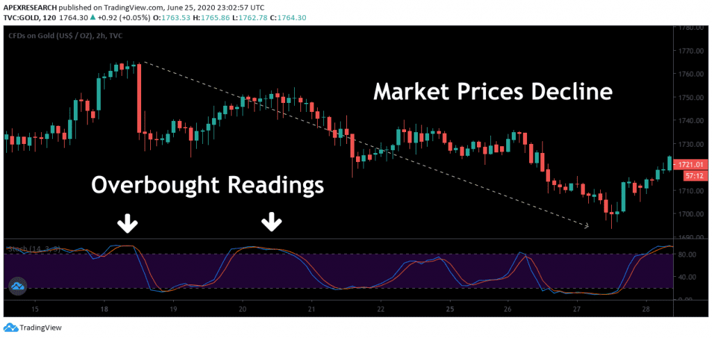 Stochastic Oscillator - Technical Indicator (2024 Guide)