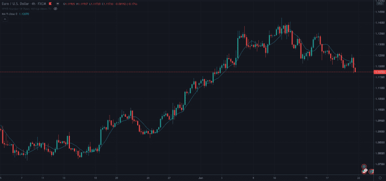 Technical Indicators & Overlays For Beginners (2024 Guide)