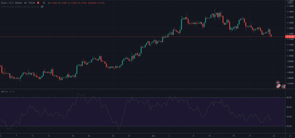 Technical Indicators & Overlays For Beginners (2024 Guide)