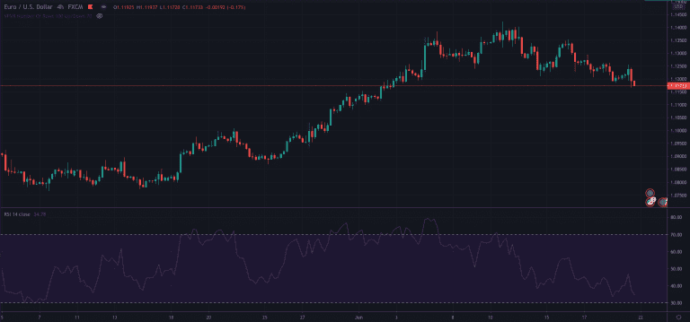 Technical Indicators & Overlays For Beginners (2024 Guide)