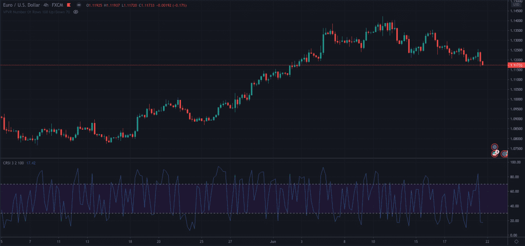 Technical Indicators & Overlays For Beginners (2024 Guide)