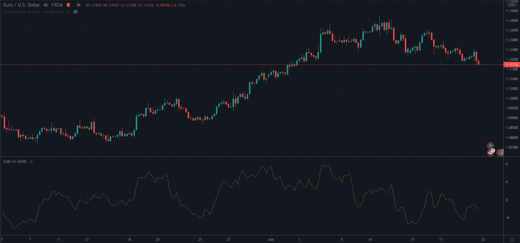 Technical Indicators & Overlays For Beginners (2024 Guide)