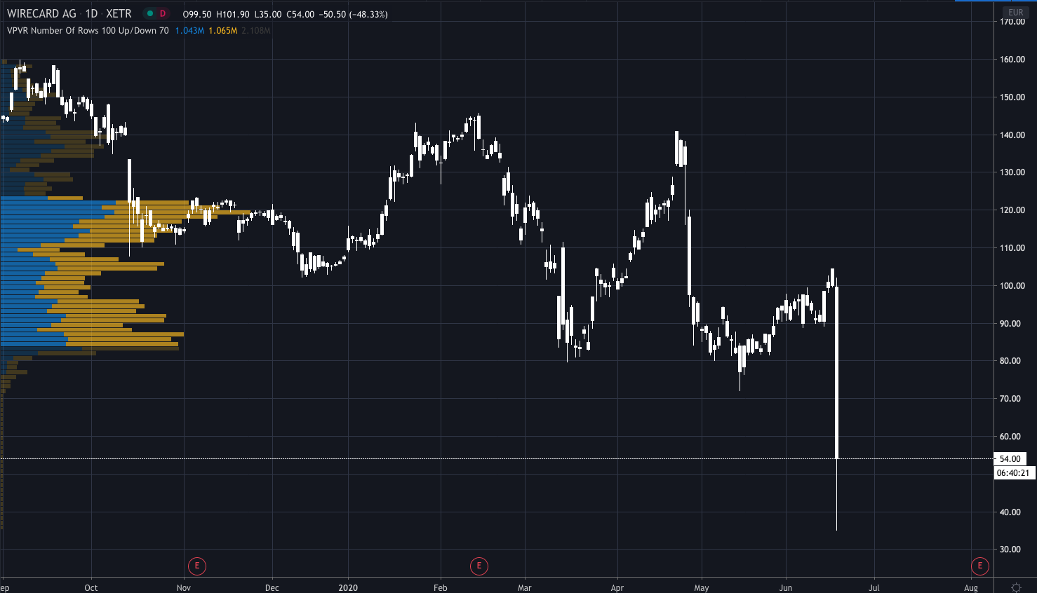 Wirecard Stock Plunges As €1.9bn of Cash Goes Missing