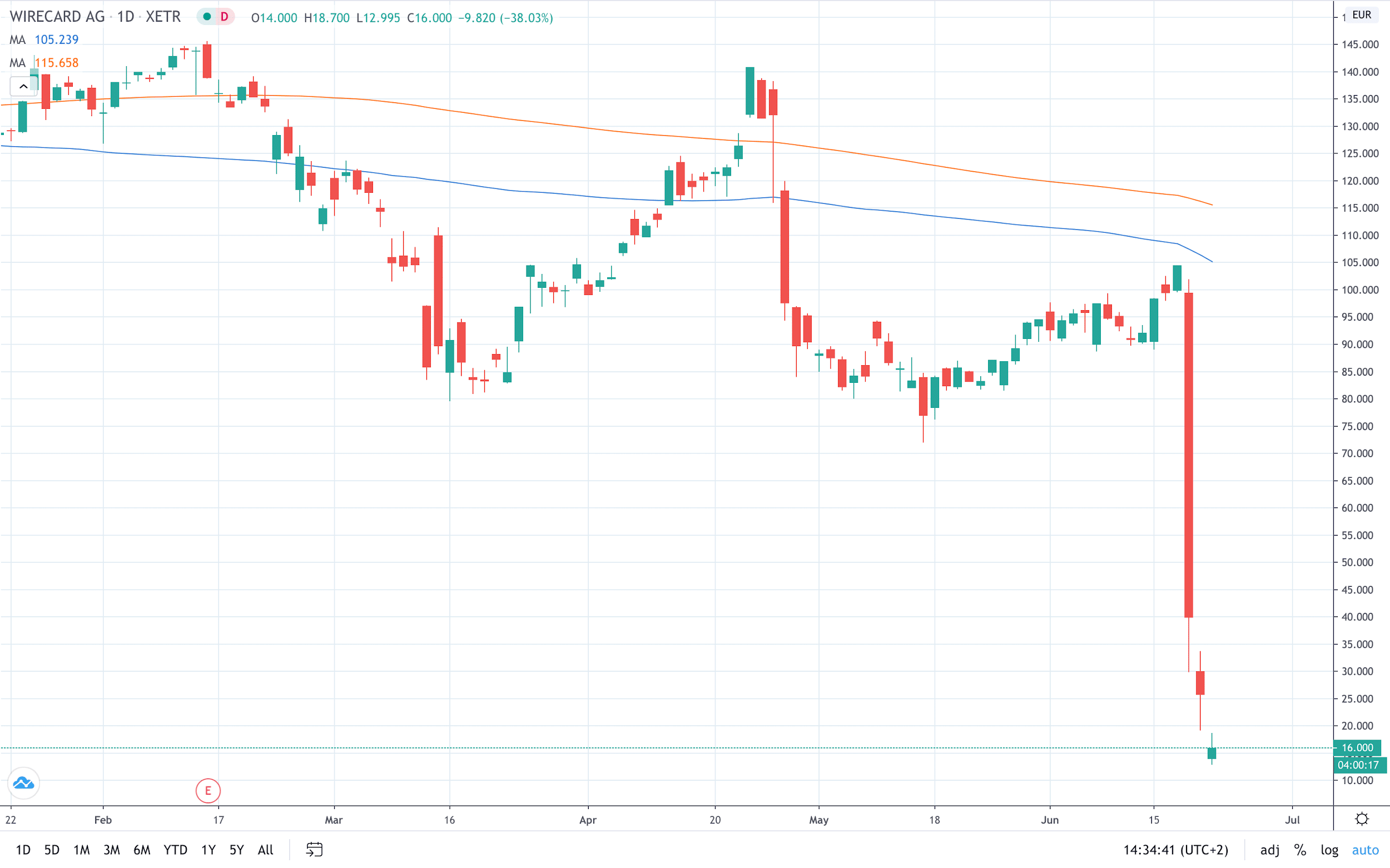 Wirecard Share Price Crashes 40% Again After Company Said Missing $2