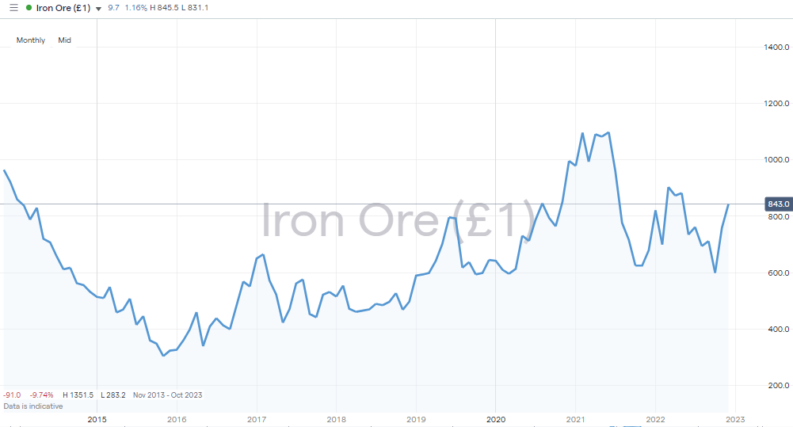 Iron Ore – Monthly Price Chart – 2014 – 2022