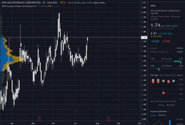 NewAge Beverages share price has fallen 4.4% for the year-to-date.