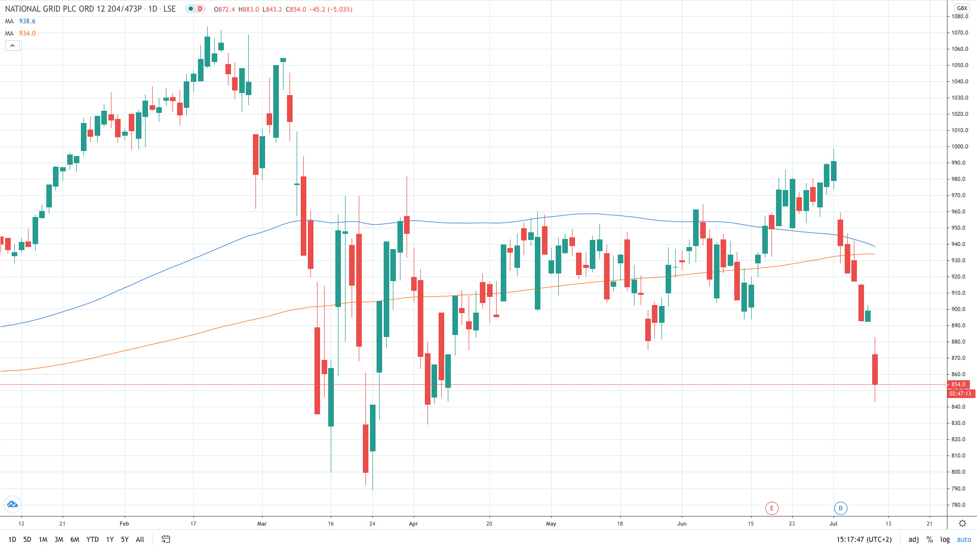 national grid stock