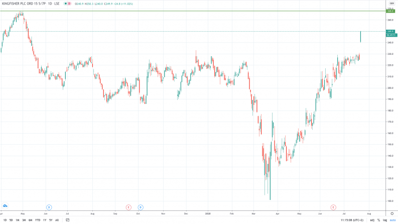 Kingfisher Share Price Soars 11% On Surging Lockdown Sales - AskTraders.com