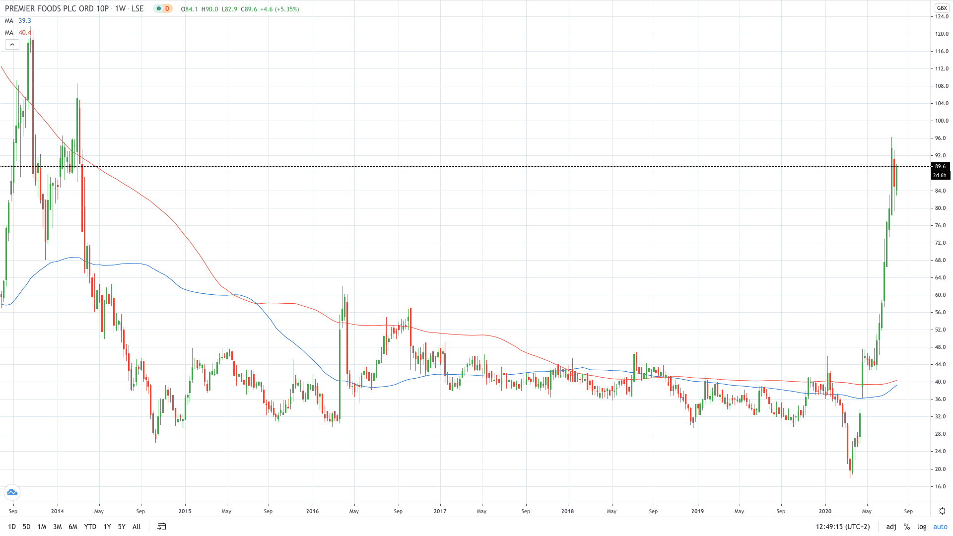 premier-foods-share-price-oxo-and-bisto-maker-enjoys-sales-rise-asktraders