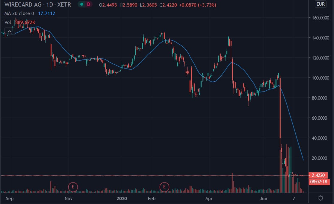 Wirecard Shares Surge 5.3% Despite the Company Being Insolvent