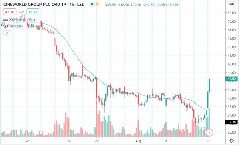 Here’s Why Cineworld Shares Surged 22.6% Higher Reversing 9-Week Losing