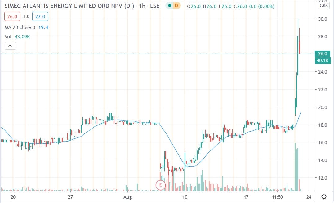 Sea Stock Price