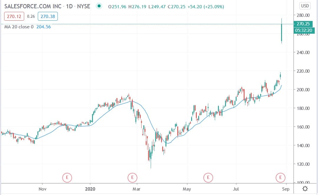 Salesforce Share Price Surges 27.9 on Upbeat Q2 Earnings