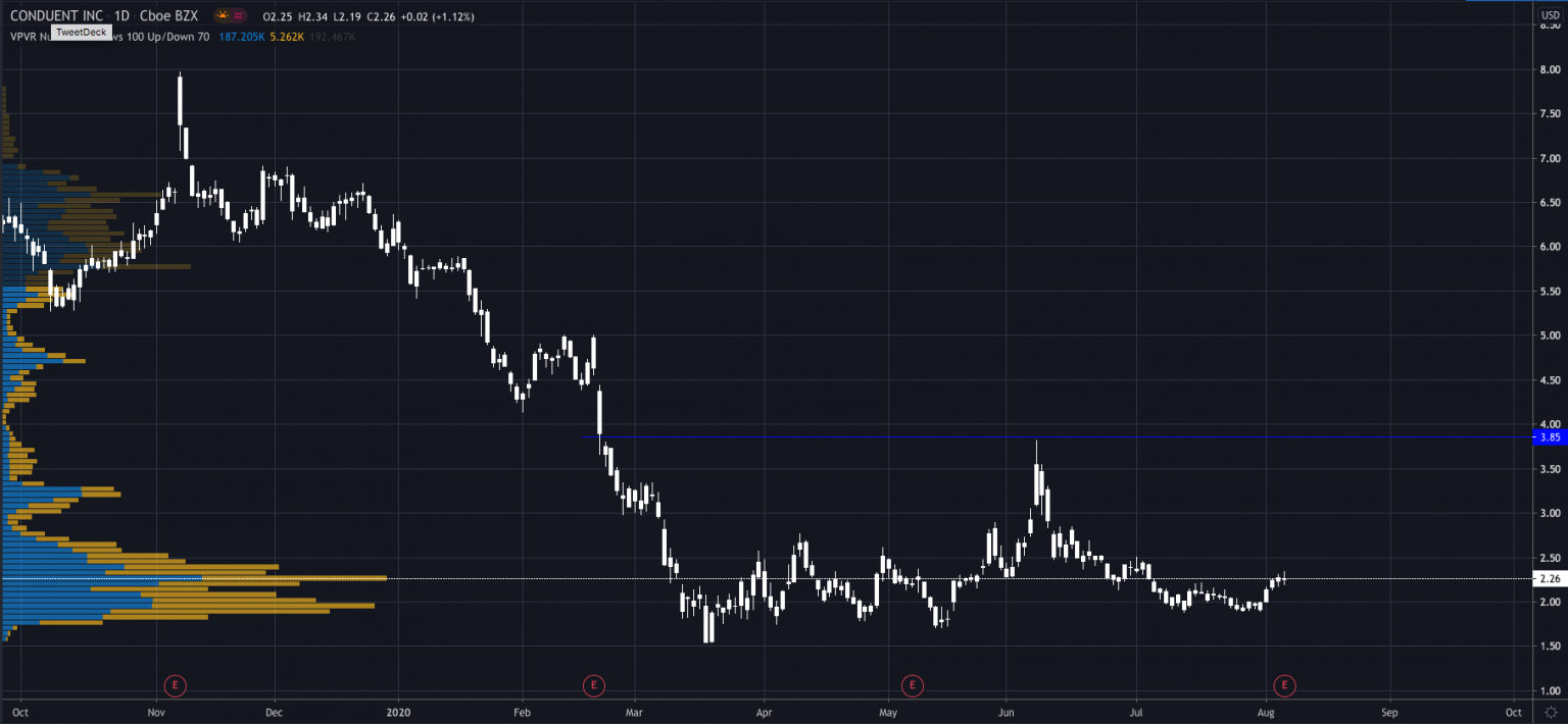 Conduent (CNDT) Stock Surges Higher, Here’s Why... | AskTraders.com