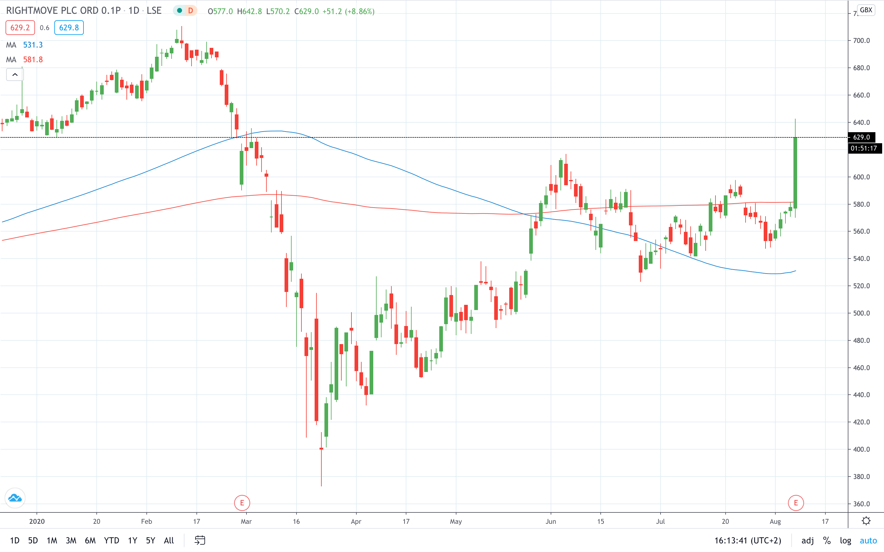 Rightmove Share Price Surges 11% On Record Traffic - Asktraders.com