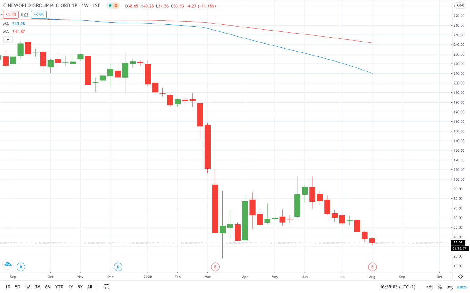 Cineworld Share Price Logged Fresh Multi-Month Lows Today. Here’s Why