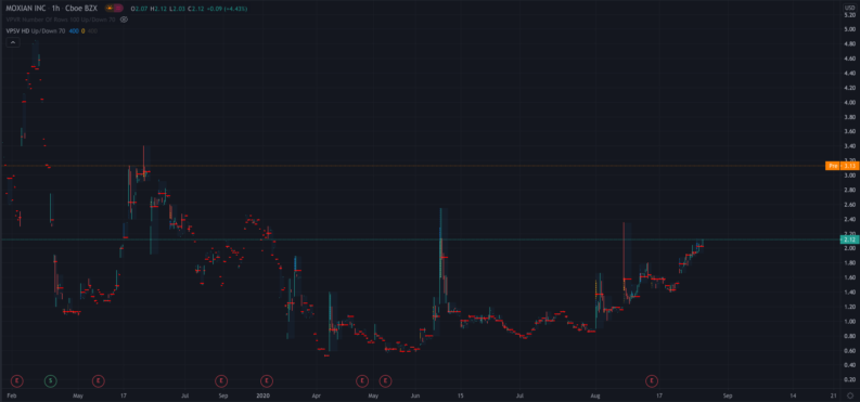 Moxc Stock Forecast