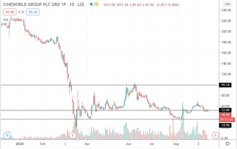 Cineworld Shares Are Down 76.9%, Is There More Downside? - AskTraders.com