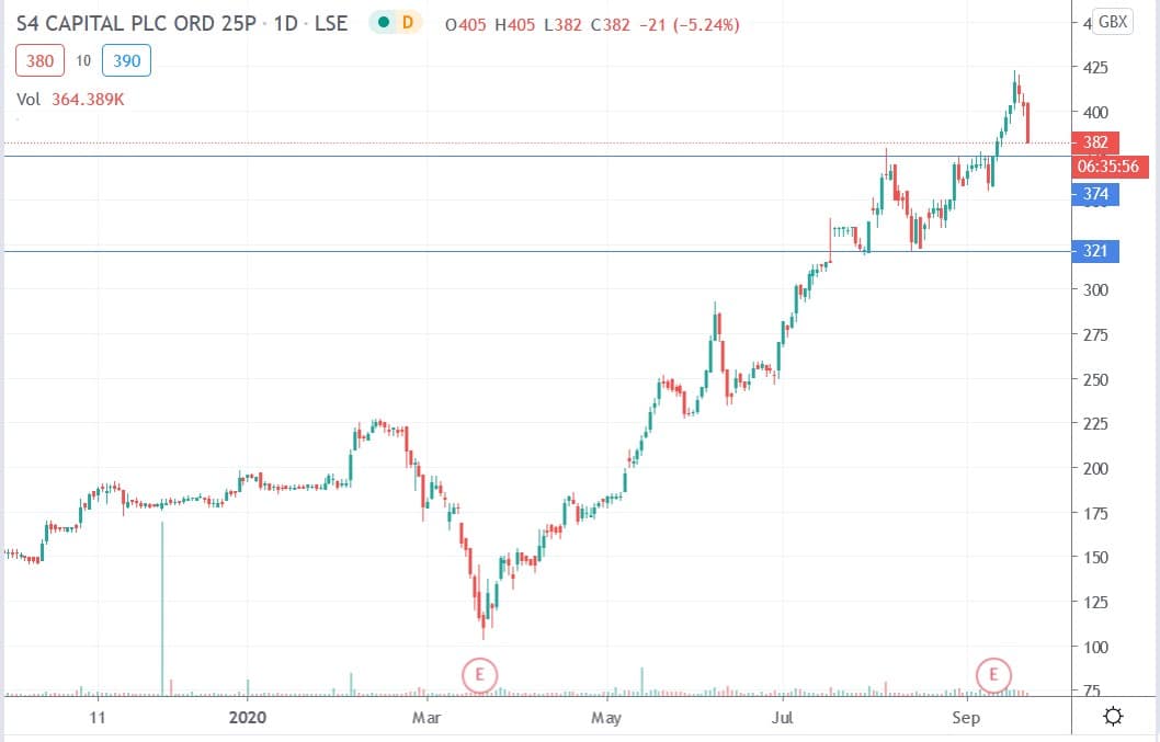 Tradingview chart of S$ Capital share price 21092020