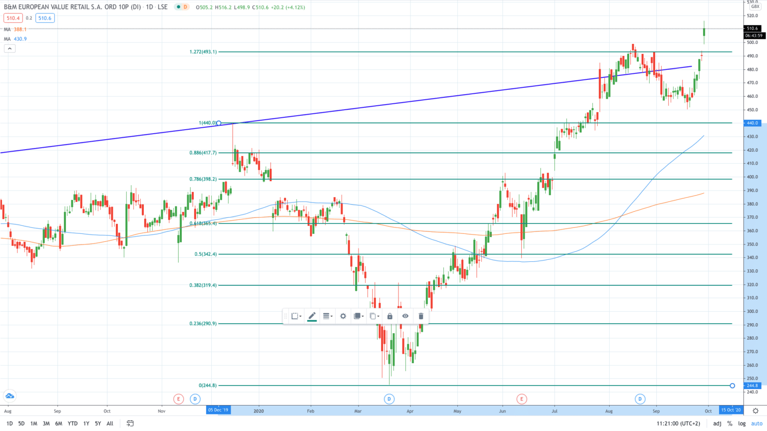 B&M Share Price Just Hit A Record High. Here’s Why | AskTraders.com